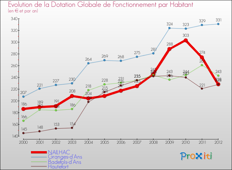Evolution et montant de la dotation globale de fonctionnement par Habitant pour NAILHAC et les communes proches Comparaison des dotations globales de fonctionnement par habitant pour NAILHAC et les communes voisines