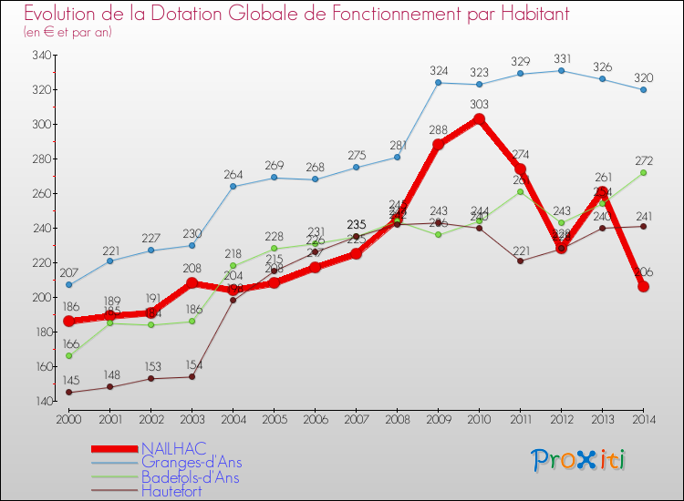 Evolution et montant de la dotation globale de fonctionnement par Habitant pour NAILHAC et les communes proches de 2000 à 2014. Comparaison des dotations globales de fonctionnement par habitant pour NAILHAC et les communes voisines de 2000 à 2014.
