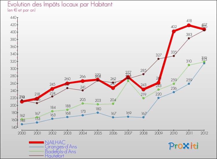 Evolution et montant des impôts locaux par Habitant pour NAILHAC et les communes proches Comparaison des impôts locaux par habitant pour NAILHAC et les communes voisines