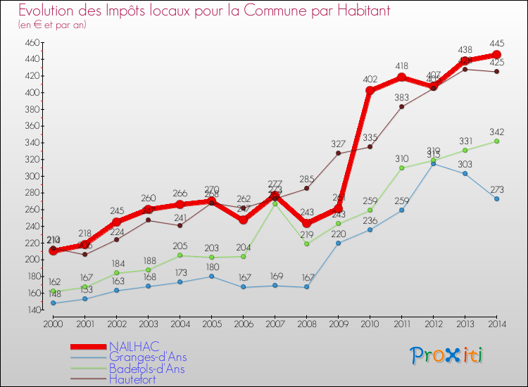 Evolution et montant des impôts locaux par Habitant pour NAILHAC et les communes proches de 2000 à 2014 Comparaison des impôts locaux par habitant pour NAILHAC et les communes voisines de 2000 à 2014