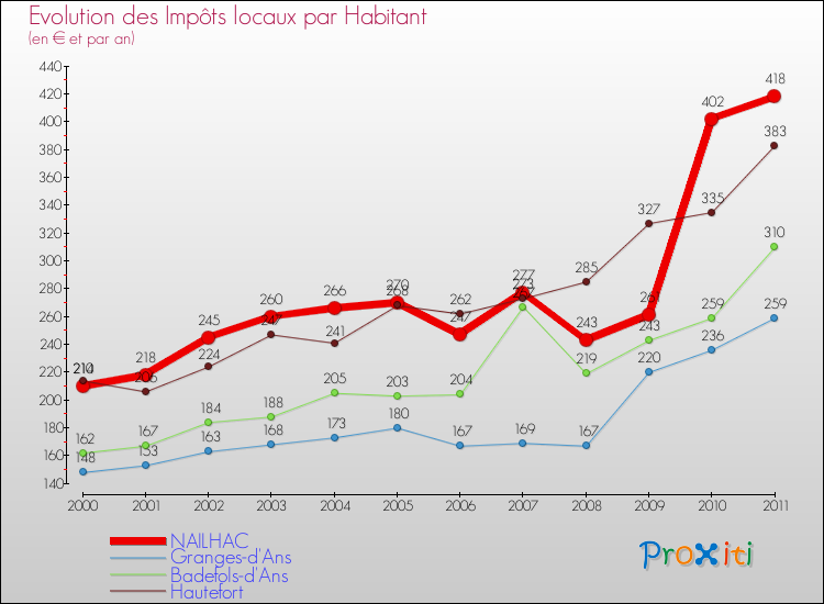 Evolution et montant des impôts locaux par Habitant pour NAILHAC et les communes proches Comparaison des impôts locaux par habitant pour NAILHAC et les communes voisines