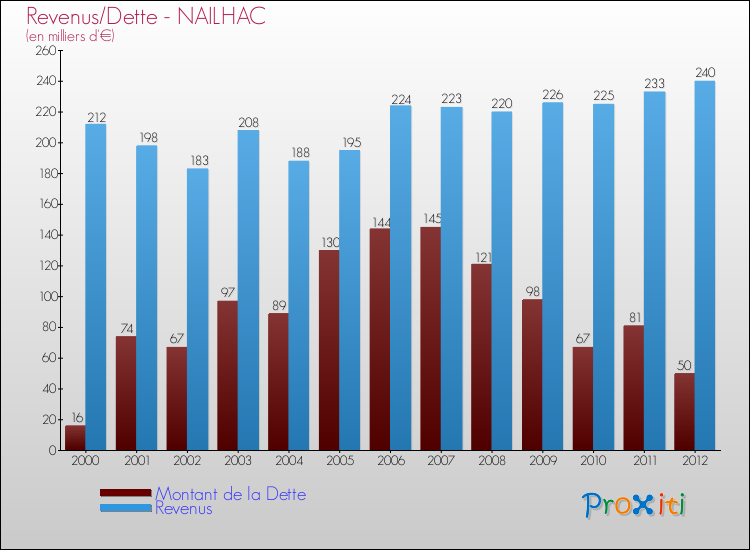 Evolution comparée de la dette et des revenus pour la commune de NAILHAC de 2000 à 2012 Comparaison de la dette et des revenus pour NAILHAC de 2000 à 2012