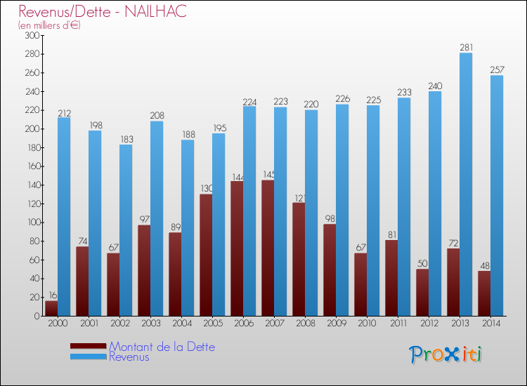 Evolution comparée de la dette et des revenus pour la commune de NAILHAC de 2000 à 2014 Comparaison de la dette et des revenus pour NAILHAC de 2000 à 2014