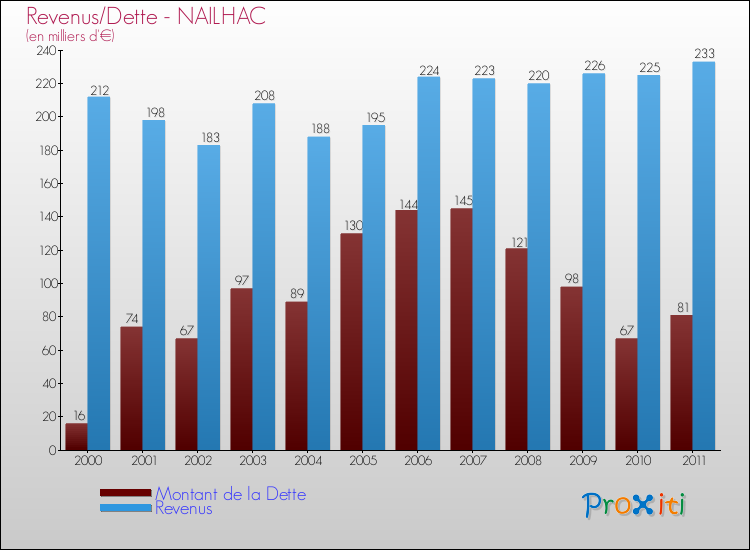 Evolution comparée de la dette et des revenus pour la commune de NAILHAC de 2000 à 2011 Comparaison de la dette et des revenus pour NAILHAC de 2000 à 2011