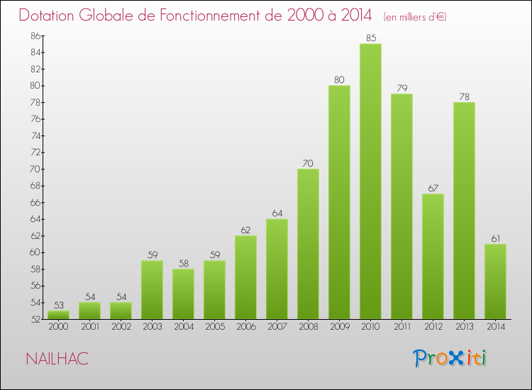 Evolution du montant de la Dotation Globale de Fonctionnement pour la commune de NAILHAC de 2000 à 2014 Evolution du montant de la Dotation Globale de Fonctionnement pour NAILHAC de 2000 à 2014