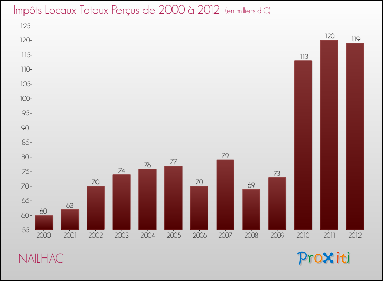 Evolution des Impôts Locaux pour la commune de NAILHAC de 2000 à 2012 Evolution des Impôts Locaux pour NAILHAC de 2000 à 2012