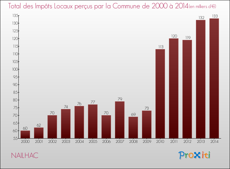 Evolution des Impôts Locaux pour la commune de NAILHAC de 2000 à 2014 Evolution des Impôts Locaux pour NAILHAC de 2000 à 2014