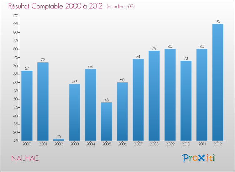 Evolution du résultat comptable pour la commune de NAILHAC de 2000 à 2012 Evolution du résultat comptable pour NAILHAC de 2000 à 2012