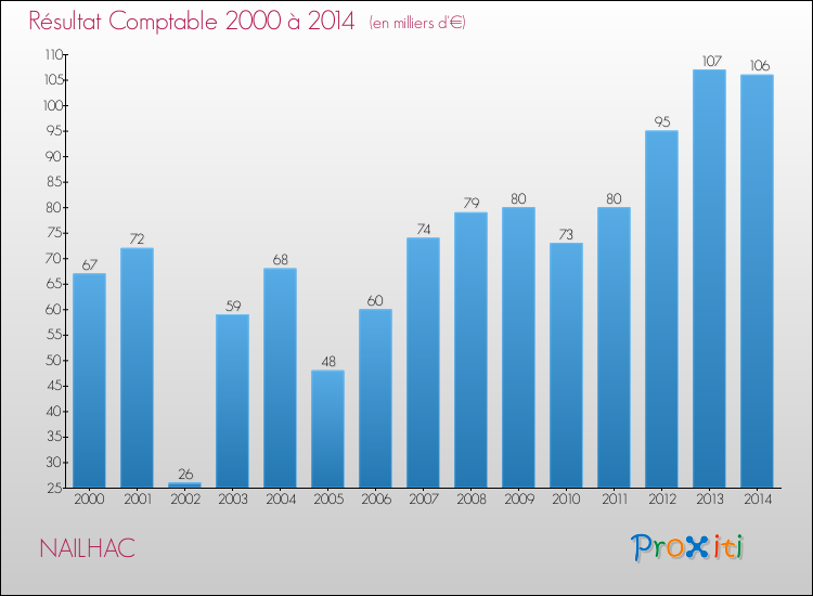 Evolution du résultat comptable pour la commune de NAILHAC de 2000 à 2014 Evolution du résultat comptable pour NAILHAC de 2000 à 2014