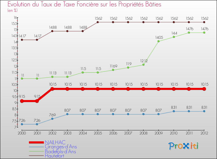 Evolution du taux de la taxe foncière sur le bati pour NAILHAC et les communes proches de 2000 à 2012 Comparaison des taux de taxe foncière sur le bati pour NAILHAC et les communes voisines de 2000 à 2012