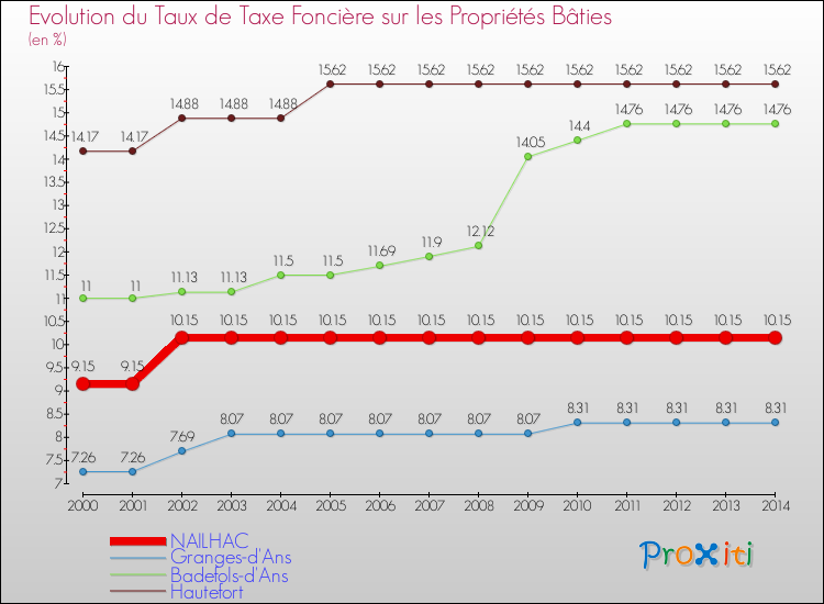 Evolution du taux de la taxe foncière sur le bati pour NAILHAC et les communes proches de 2000 à 2014 Comparaison des taux de taxe foncière sur le bati pour NAILHAC et les communes voisines de 2000 à 2014