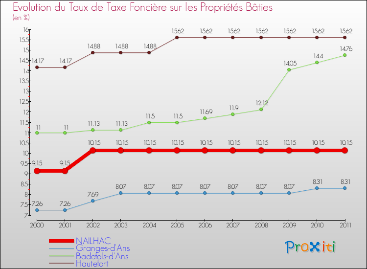 Evolution du taux de la taxe foncière sur le bati pour NAILHAC et les communes proches Comparaison des taux de taxe foncière sur le bati pour NAILHAC et les communes voisines