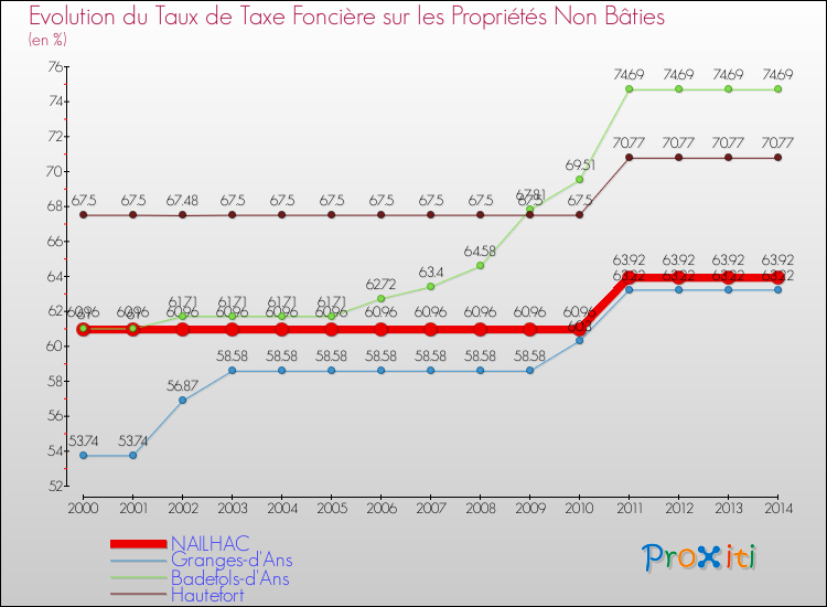 Evolution du taux de la taxe foncière sur les immeubles et terrains non batis pour NAILHAC et les communes proches de 2000 à 2014 Comparaison des taux de la taxe foncière sur les immeubles et terrains non batis pour NAILHAC et les communes voisines de 2000 à 2014