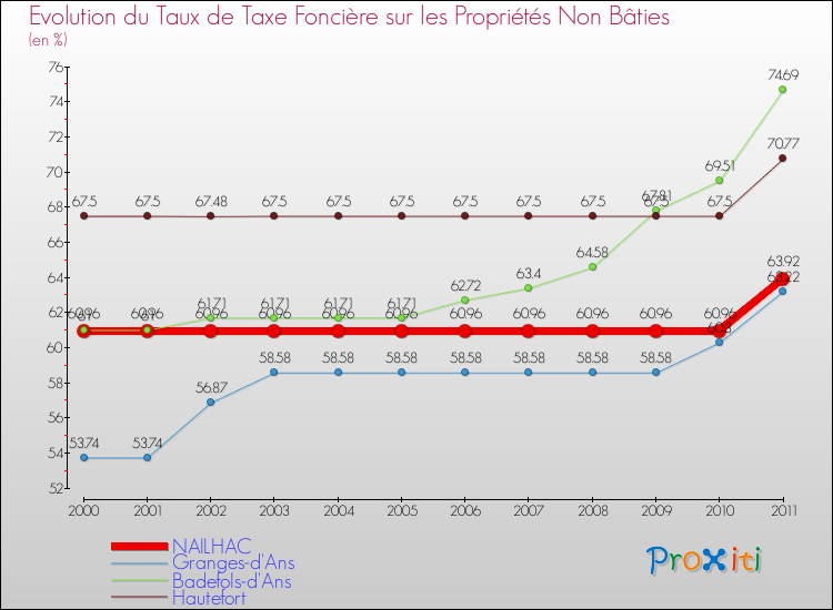 Evolution du taux de la taxe foncière sur les immeubles et terrains non batis pour NAILHAC et les communes proches Comparaison des taux de la taxe foncière sur les immeubles et terrains non batis pour NAILHAC et les communes voisines