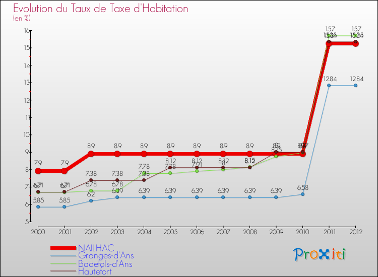 Evolution du taux de la taxe d'habitation pour NAILHAC et les communes proches Comparaison des taux de la taxe d'habitation pour NAILHAC et les communes voisines