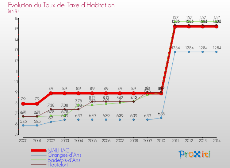 Evolution du taux de la taxe d'habitation pour NAILHAC et les communes proches de 2000 à 2014 Comparaison des taux de la taxe d'habitation pour NAILHAC et les communes voisines de 2000 à 2014