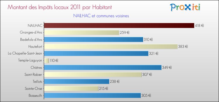 Montant des impôts locaux par Habitant pour NAILHAC et les communes proches Comparaison des impôts locaux par habitant pour NAILHAC et les communes voisines