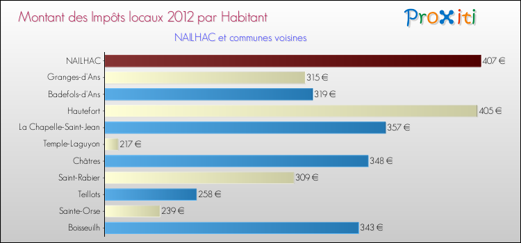 Montant des impôts locaux par Habitant pour NAILHAC et les communes proches Comparaison des impôts locaux par habitant pour NAILHAC et les communes voisines