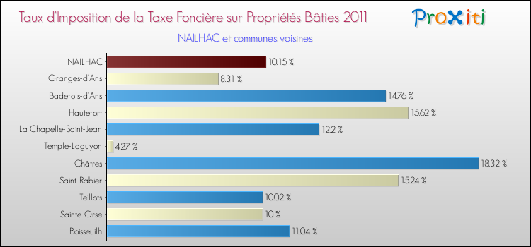 Taux d'imposition de la taxe foncière sur le bati 2011 pour NAILHAC et les communes proches Comparaison des taux d'imposition de la taxe foncière sur le bati 2011 pour NAILHAC et les communes voisines