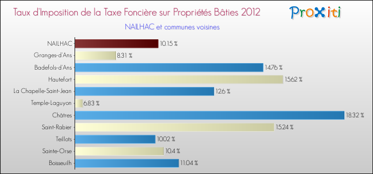 Taux d'imposition de la taxe foncière sur le bati 2012 pour NAILHAC et les communes proches Comparaison des taux d'imposition de la taxe foncière sur le bati 2012 pour NAILHAC et les communes voisines