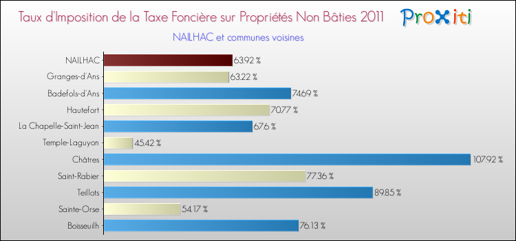 Taux d'imposition de la taxe foncière sur les immeubles et terrains non batis 2011 pour NAILHAC et les communes proches Comparaison des taux d'imposition de la taxe foncière sur les immeubles et terrains non batis 2011 pour NAILHAC et les communes voisines