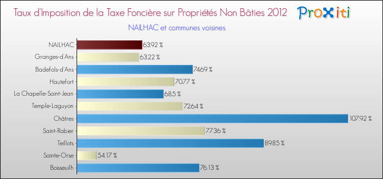 Taux d'imposition de la taxe foncière sur les immeubles et terrains non batis 2012 pour NAILHAC et les communes proches Comparaison des taux d'imposition de la taxe foncière sur les immeubles et terrains non batis 2012 pour NAILHAC et les communes voisines