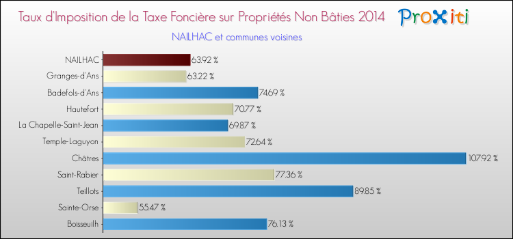 Taux d'imposition de la taxe foncière sur les immeubles et terrains non batis 2014 pour NAILHAC et les communes proches Comparaison des taux d'imposition de la taxe foncière sur les immeubles et terrains non batis 2014 pour NAILHAC et les communes voisines