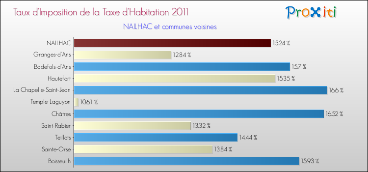 Taux d'imposition de la taxe d'habitation 2011 pour NAILHAC et les communes proches Comparaison des taux d'imposition de la taxe d'habitation 2011 pour NAILHAC et les communes voisines