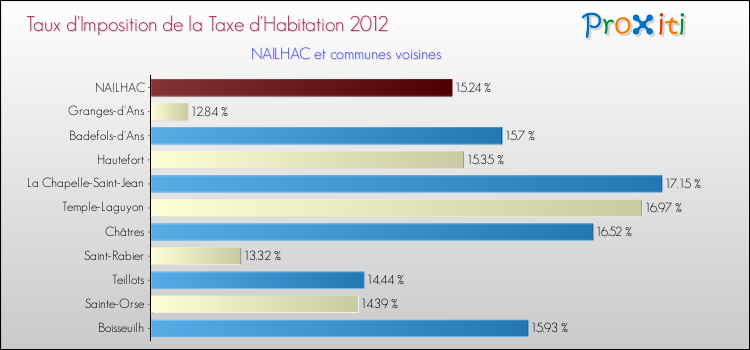 Taux d'imposition de la taxe d'habitation 2012 pour NAILHAC et les communes proches Comparaison des taux d'imposition de la taxe d'habitation 2012 pour NAILHAC et les communes voisines