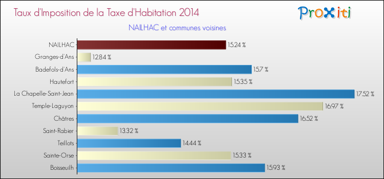 Taux d'imposition de la taxe d'habitation 2014 pour NAILHAC et les communes proches Comparaison des taux d'imposition de la taxe d'habitation 2014 pour NAILHAC et les communes voisines