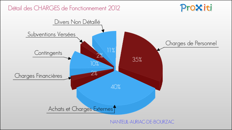 Décomposition des Charges de Fonctionnement 2012 de la commune de NANTEUIL-AURIAC-DE-BOURZAC Charges de Fonctionnement 2012 pour la commune de NANTEUIL-AURIAC-DE-BOURZAC