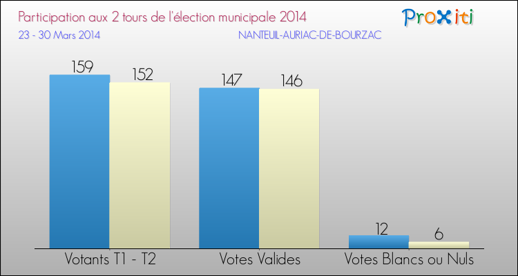 Participation comparée des 2 tours des Elections Municipales 2014 de la commune de NANTEUIL-AURIAC-DE-BOURZAC Elections Municipales 2014 - Participation comparée des 2 tours pour la commune de NANTEUIL-AURIAC-DE-BOURZAC
