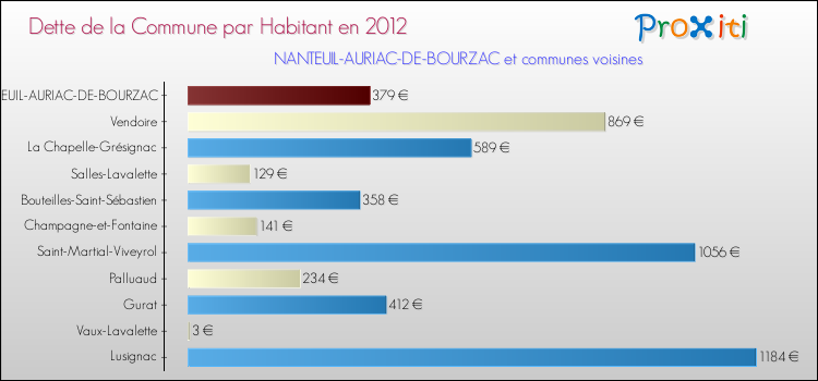 Dette par habitant de la commune en 2012 pour NANTEUIL-AURIAC-DE-BOURZAC et les communes proches Comparaison de la dette par habitant de la commune en 2012 pour NANTEUIL-AURIAC-DE-BOURZAC et les communes voisines