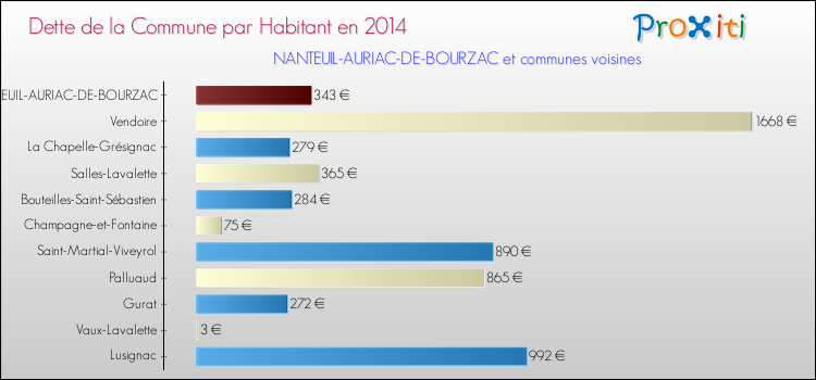 Dette par habitant de la commune en 2014 pour NANTEUIL-AURIAC-DE-BOURZAC et les communes proches Comparaison de la dette par habitant de la commune en 2014 pour NANTEUIL-AURIAC-DE-BOURZAC et les communes voisines