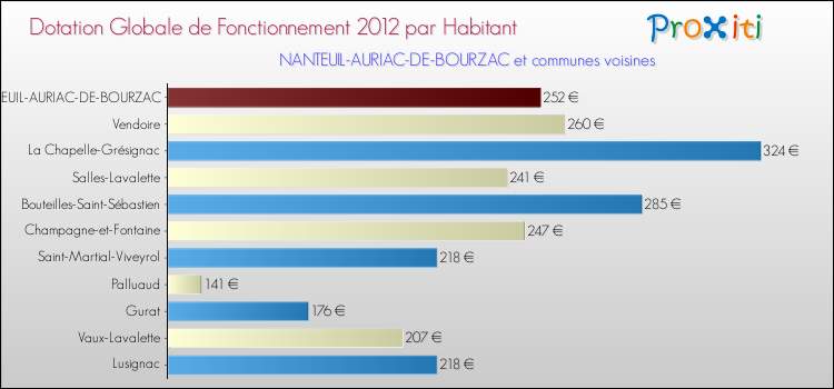 Montant des dotations globales de fonctionnement DGF par Habitant pour NANTEUIL-AURIAC-DE-BOURZAC et les communes proches Comparaison des des dotations globales de fonctionnement DGF par habitant pour NANTEUIL-AURIAC-DE-BOURZAC et les communes voisines