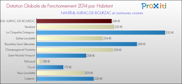 Montant des dotations globales de fonctionnement DGF par Habitant pour NANTEUIL-AURIAC-DE-BOURZAC et les communes proches en 2014. Comparaison des des dotations globales de fonctionnement DGF par habitant pour NANTEUIL-AURIAC-DE-BOURZAC et les communes voisines en 2014.