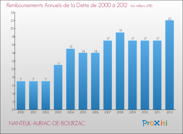 Evolution de l'annuité de la dette pour la commune de NANTEUIL-AURIAC-DE-BOURZAC de 2000 à 2012 Annuités de la dette pour NANTEUIL-AURIAC-DE-BOURZAC de 2000 à 2012