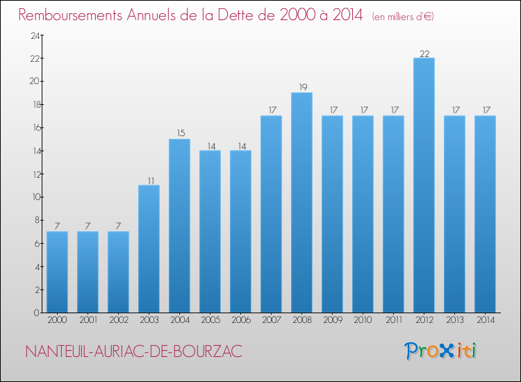 Evolution de l'annuité de la dette pour la commune de NANTEUIL-AURIAC-DE-BOURZAC de 2000 à 2014 Annuités de la dette pour NANTEUIL-AURIAC-DE-BOURZAC de 2000 à 2014