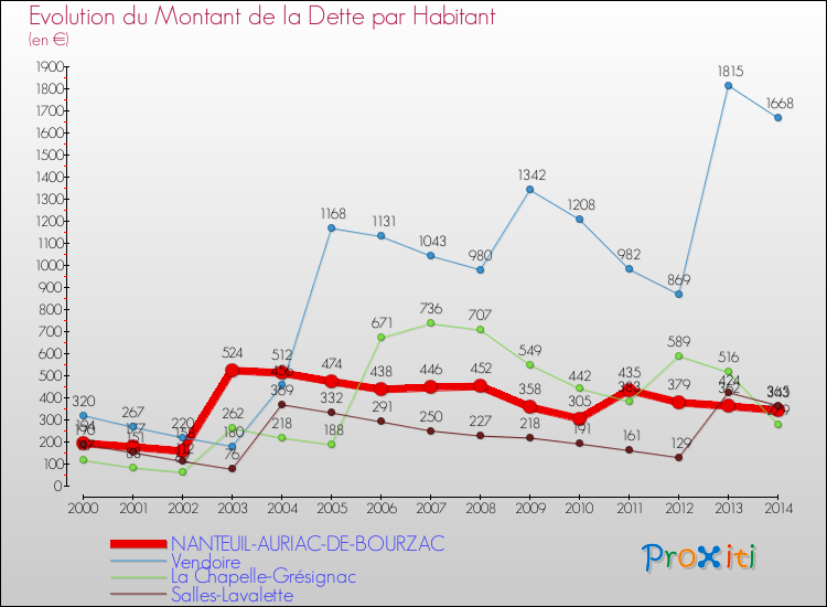 Evolution de la dette par habitant pour la commune de NANTEUIL-AURIAC-DE-BOURZAC et les communes proches de 2000 à 2014 Comparaison de la dette par habitant pour NANTEUIL-AURIAC-DE-BOURZAC et les communes voisines de 2000 à 2014