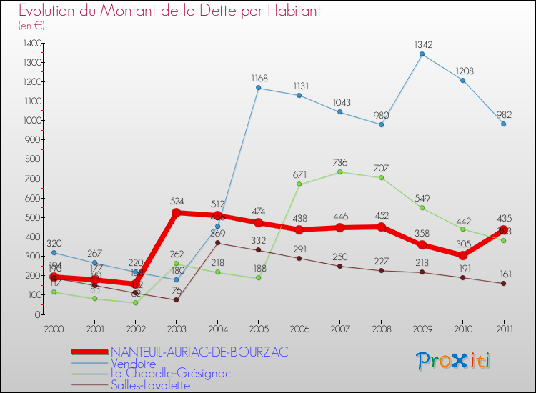 Evolution de la dette par habitant pour la commune de NANTEUIL-AURIAC-DE-BOURZAC et les communes proches Comparaison de la dette par habitant pour NANTEUIL-AURIAC-DE-BOURZAC et les communes voisines