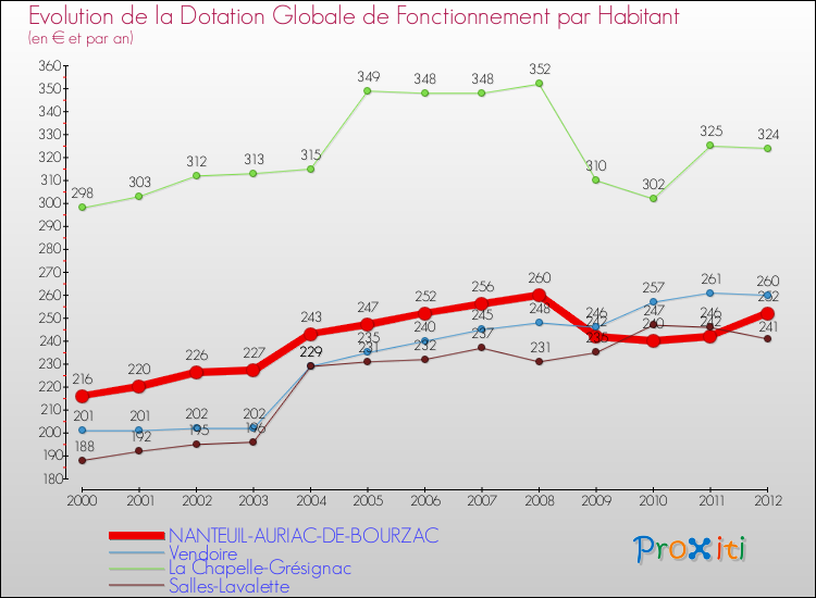 Evolution et montant de la dotation globale de fonctionnement par Habitant pour NANTEUIL-AURIAC-DE-BOURZAC et les communes proches Comparaison des dotations globales de fonctionnement par habitant pour NANTEUIL-AURIAC-DE-BOURZAC et les communes voisines