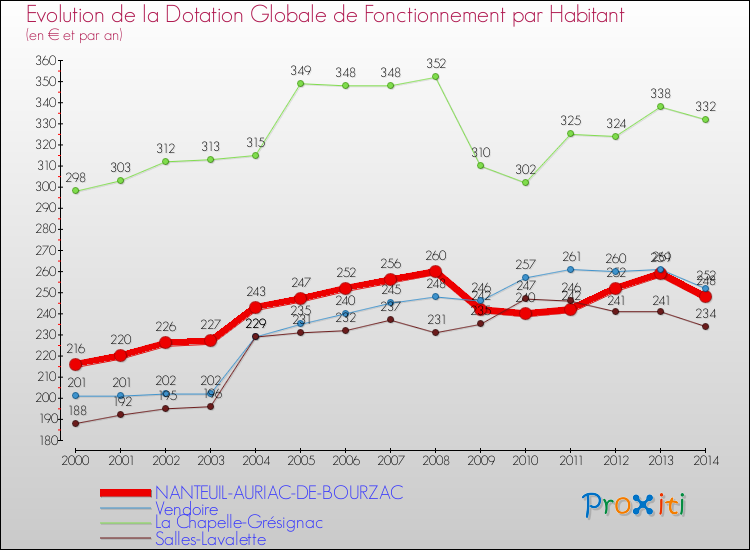 Evolution et montant de la dotation globale de fonctionnement par Habitant pour NANTEUIL-AURIAC-DE-BOURZAC et les communes proches de 2000 à 2014. Comparaison des dotations globales de fonctionnement par habitant pour NANTEUIL-AURIAC-DE-BOURZAC et les communes voisines de 2000 à 2014.