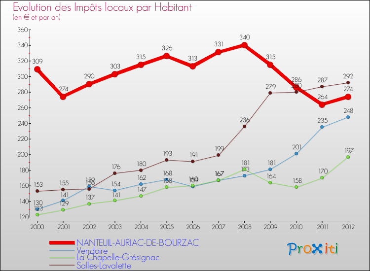Evolution et montant des impôts locaux par Habitant pour NANTEUIL-AURIAC-DE-BOURZAC et les communes proches Comparaison des impôts locaux par habitant pour NANTEUIL-AURIAC-DE-BOURZAC et les communes voisines