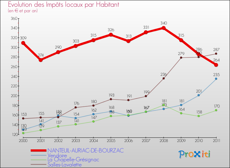 Evolution et montant des impôts locaux par Habitant pour NANTEUIL-AURIAC-DE-BOURZAC et les communes proches Comparaison des impôts locaux par habitant pour NANTEUIL-AURIAC-DE-BOURZAC et les communes voisines