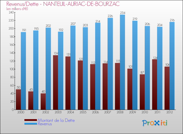 Evolution comparée de la dette et des revenus pour la commune de NANTEUIL-AURIAC-DE-BOURZAC de 2000 à 2012 Comparaison de la dette et des revenus pour NANTEUIL-AURIAC-DE-BOURZAC de 2000 à 2012