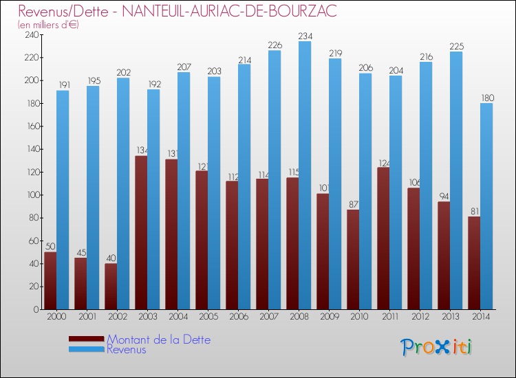 Evolution comparée de la dette et des revenus pour la commune de NANTEUIL-AURIAC-DE-BOURZAC de 2000 à 2014 Comparaison de la dette et des revenus pour NANTEUIL-AURIAC-DE-BOURZAC de 2000 à 2014