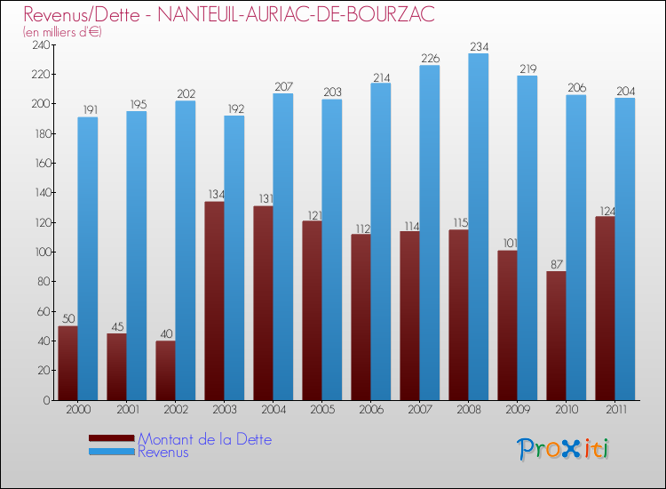 Evolution comparée de la dette et des revenus pour la commune de NANTEUIL-AURIAC-DE-BOURZAC de 2000 à 2011 Comparaison de la dette et des revenus pour NANTEUIL-AURIAC-DE-BOURZAC de 2000 à 2011