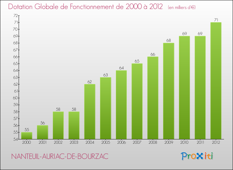 Evolution du montant de la Dotation Globale de Fonctionnement pour la commune de NANTEUIL-AURIAC-DE-BOURZAC de 2000 à 2012 Evolution du montant de la Dotation Globale de Fonctionnement pour NANTEUIL-AURIAC-DE-BOURZAC de 2000 à 2012