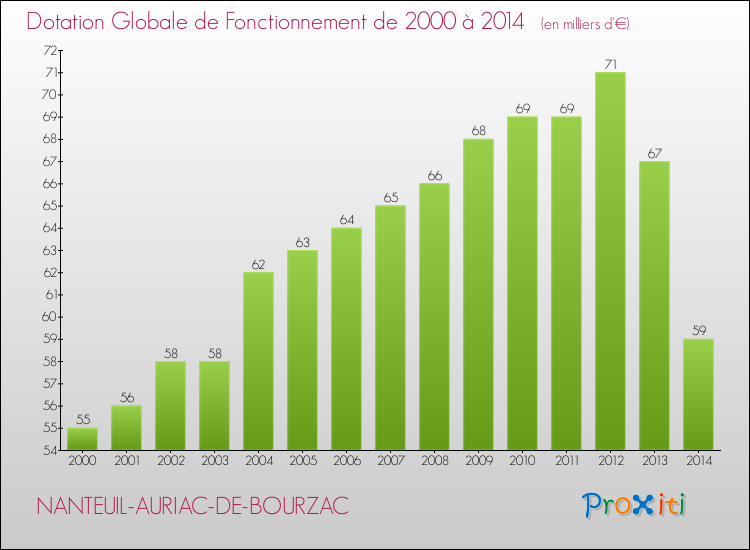 Evolution du montant de la Dotation Globale de Fonctionnement pour la commune de NANTEUIL-AURIAC-DE-BOURZAC de 2000 à 2014 Evolution du montant de la Dotation Globale de Fonctionnement pour NANTEUIL-AURIAC-DE-BOURZAC de 2000 à 2014