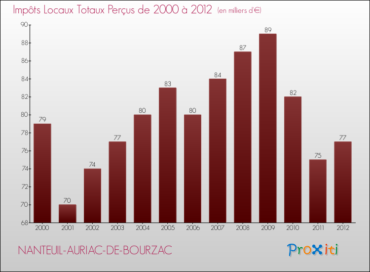 Evolution des Impôts Locaux pour la commune de NANTEUIL-AURIAC-DE-BOURZAC de 2000 à 2012 Evolution des Impôts Locaux pour NANTEUIL-AURIAC-DE-BOURZAC de 2000 à 2012